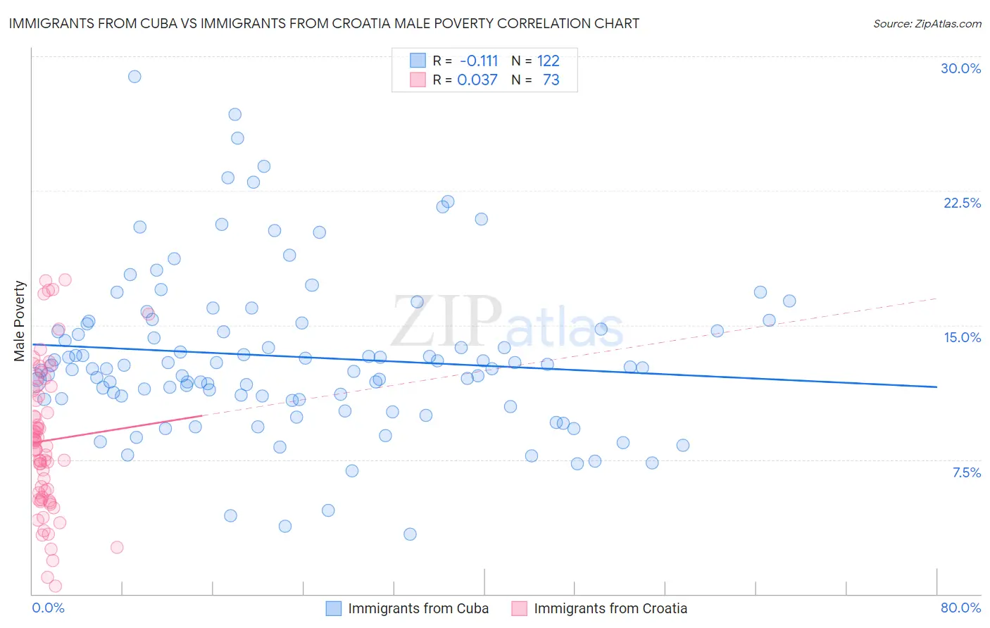 Immigrants from Cuba vs Immigrants from Croatia Male Poverty