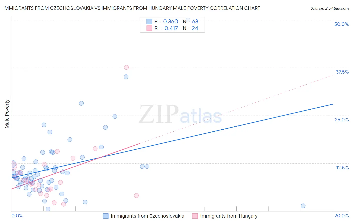 Immigrants from Czechoslovakia vs Immigrants from Hungary Male Poverty