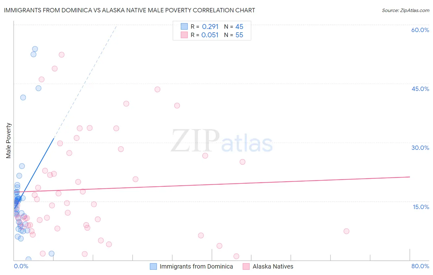 Immigrants from Dominica vs Alaska Native Male Poverty