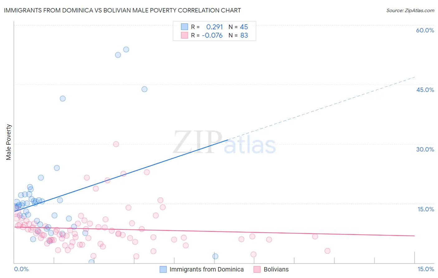 Immigrants from Dominica vs Bolivian Male Poverty