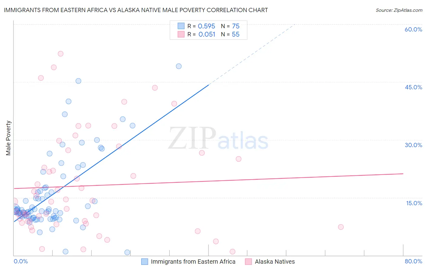 Immigrants from Eastern Africa vs Alaska Native Male Poverty