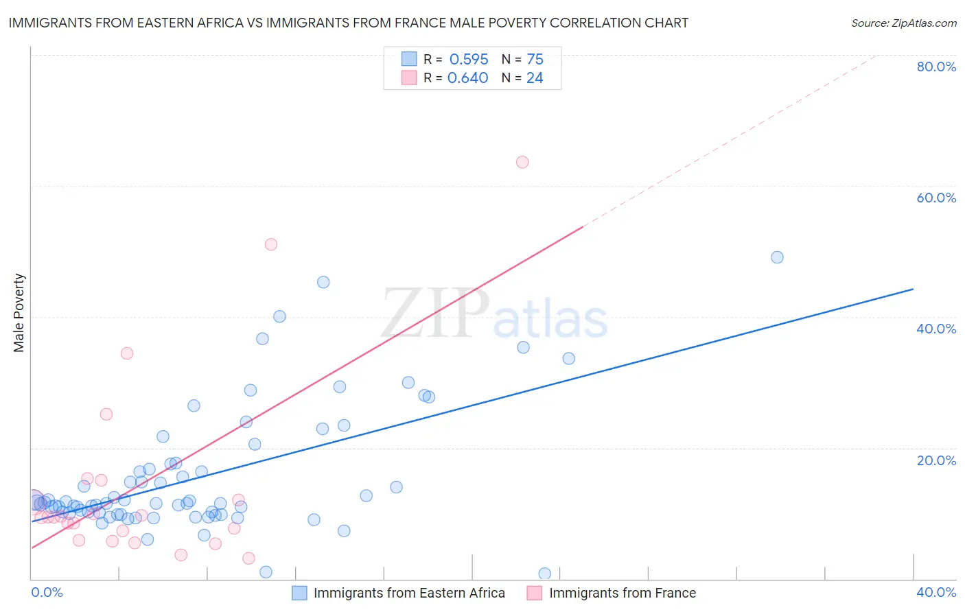 Immigrants from Eastern Africa vs Immigrants from France Male Poverty