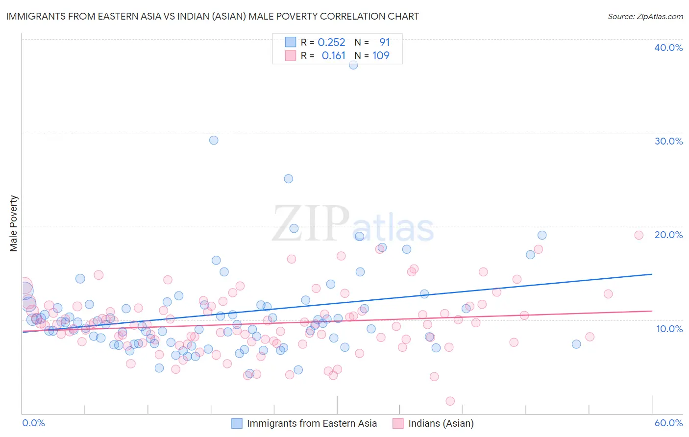 Immigrants from Eastern Asia vs Indian (Asian) Male Poverty