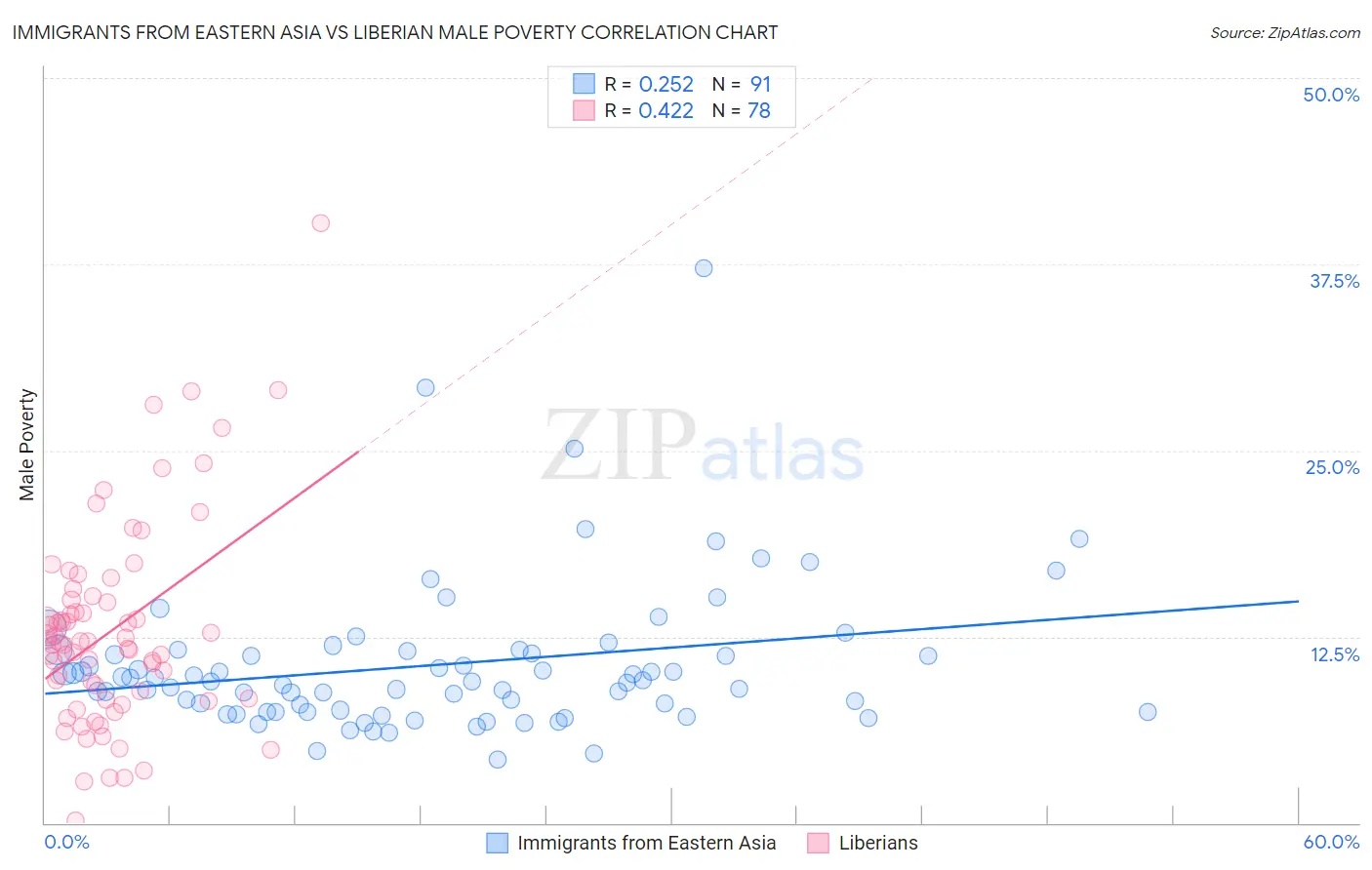 Immigrants from Eastern Asia vs Liberian Male Poverty