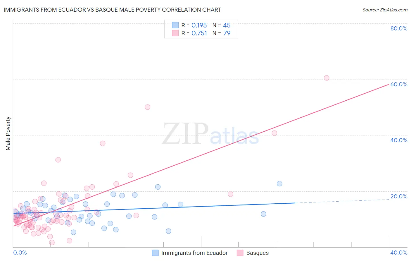 Immigrants from Ecuador vs Basque Male Poverty