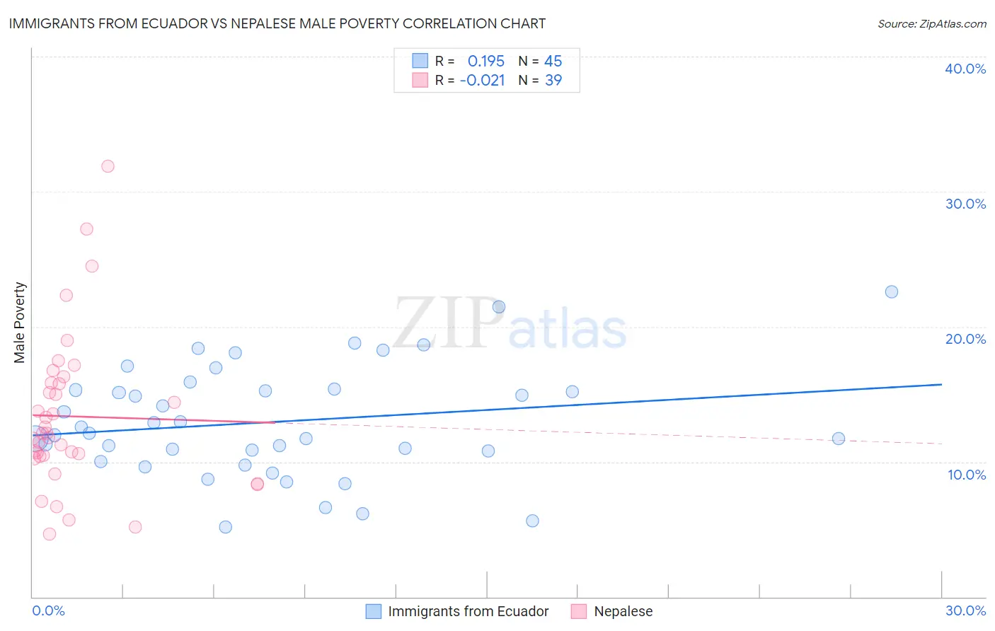 Immigrants from Ecuador vs Nepalese Male Poverty