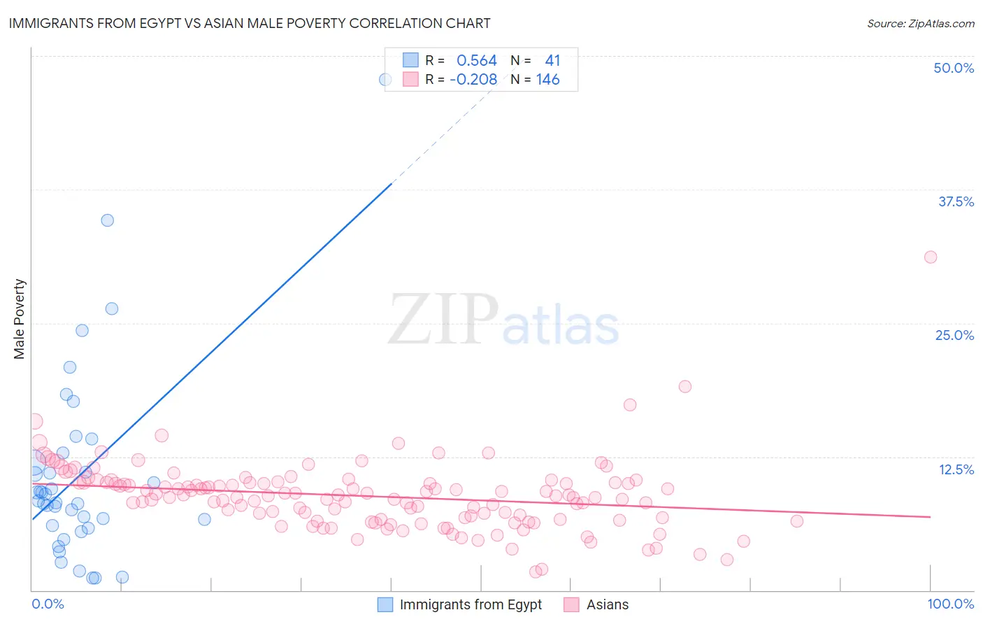 Immigrants from Egypt vs Asian Male Poverty