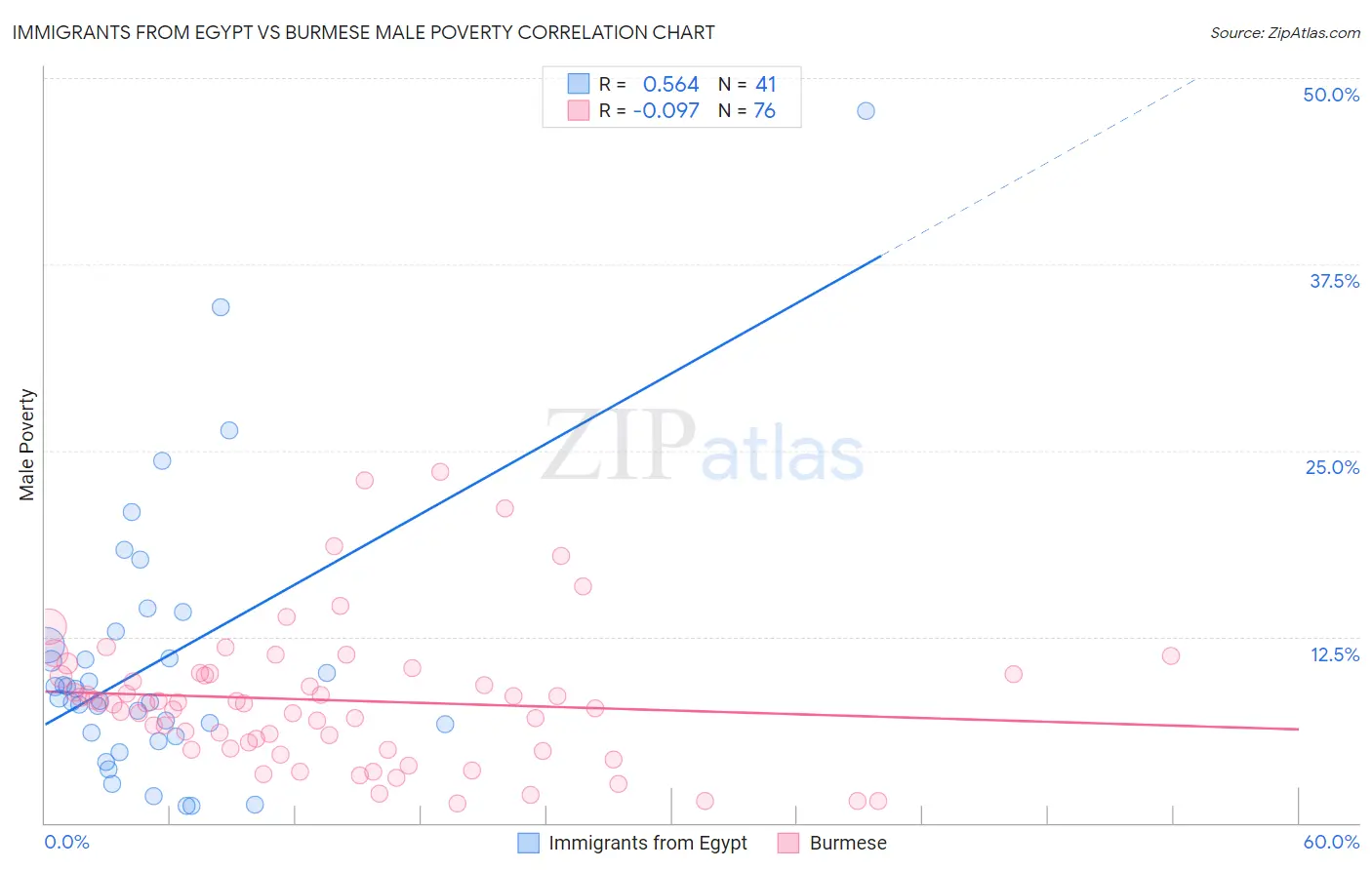 Immigrants from Egypt vs Burmese Male Poverty