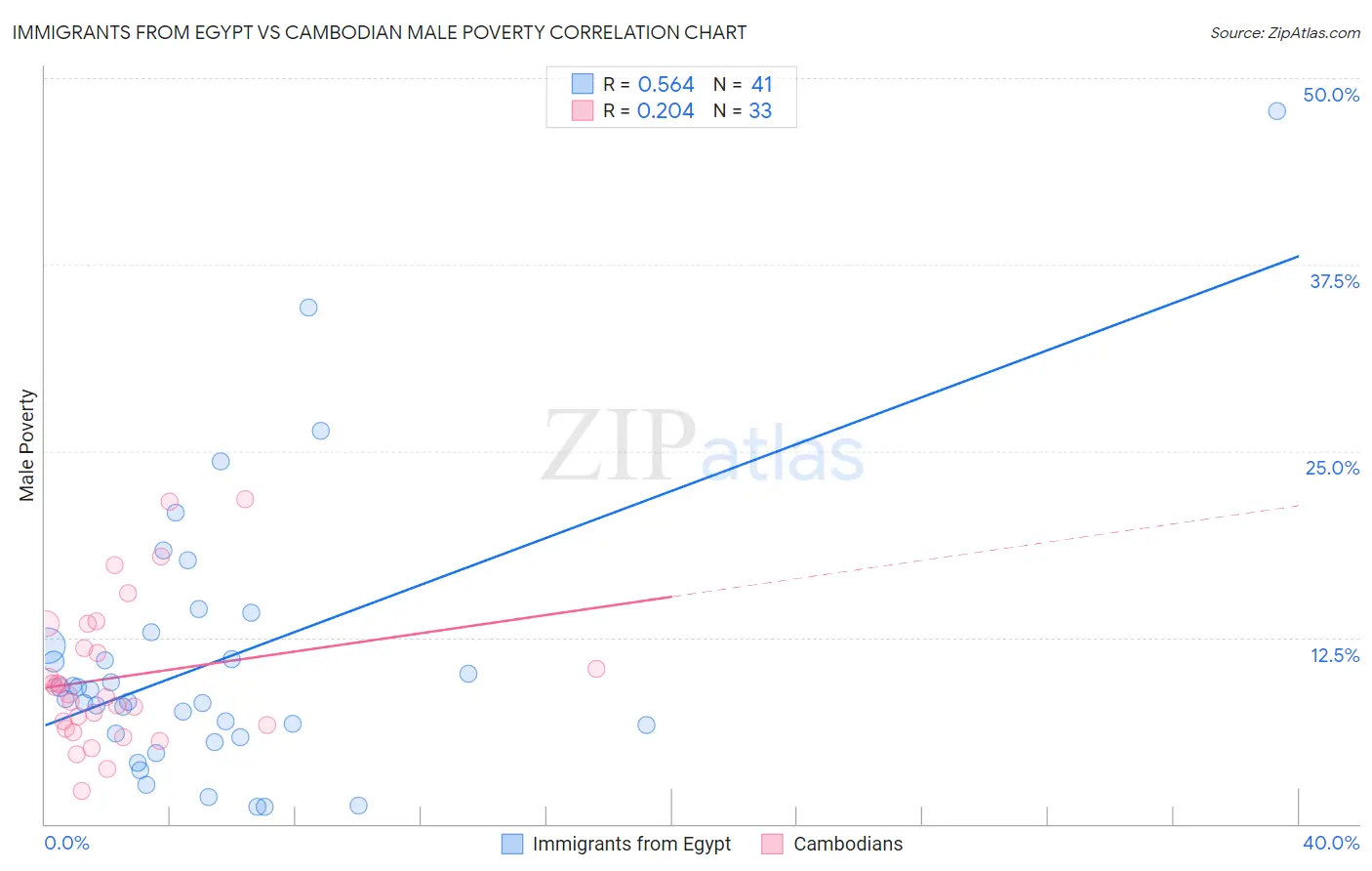 Immigrants from Egypt vs Cambodian Male Poverty