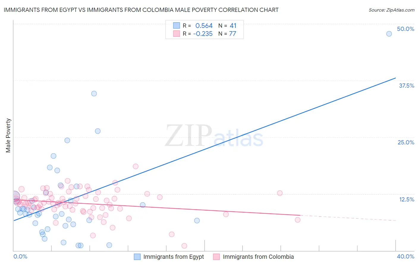 Immigrants from Egypt vs Immigrants from Colombia Male Poverty