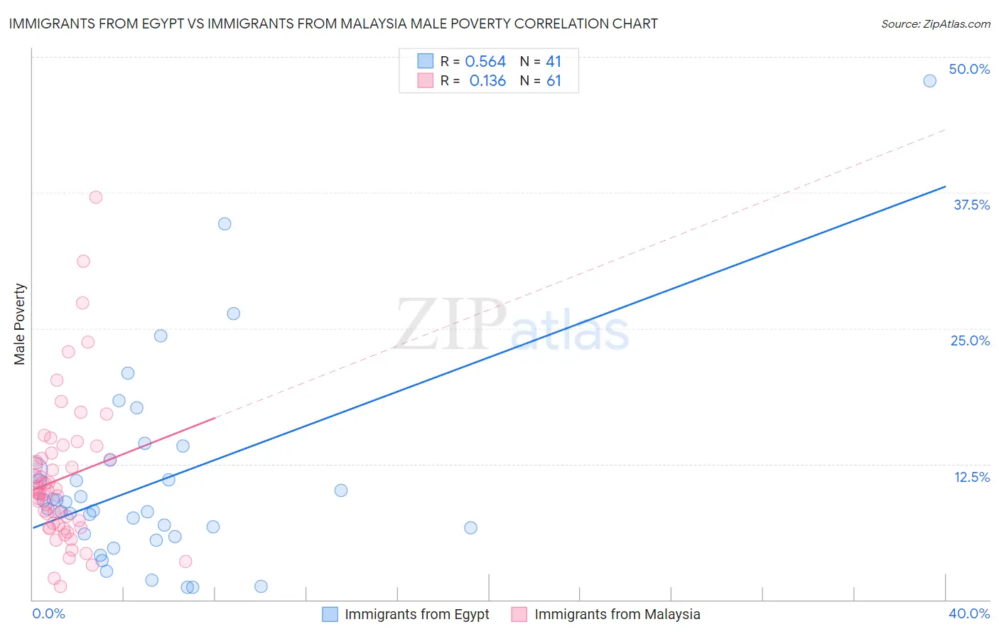 Immigrants from Egypt vs Immigrants from Malaysia Male Poverty