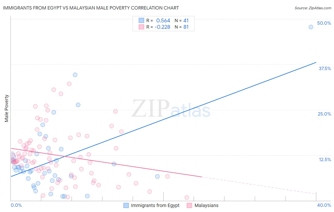 Immigrants from Egypt vs Malaysian Male Poverty