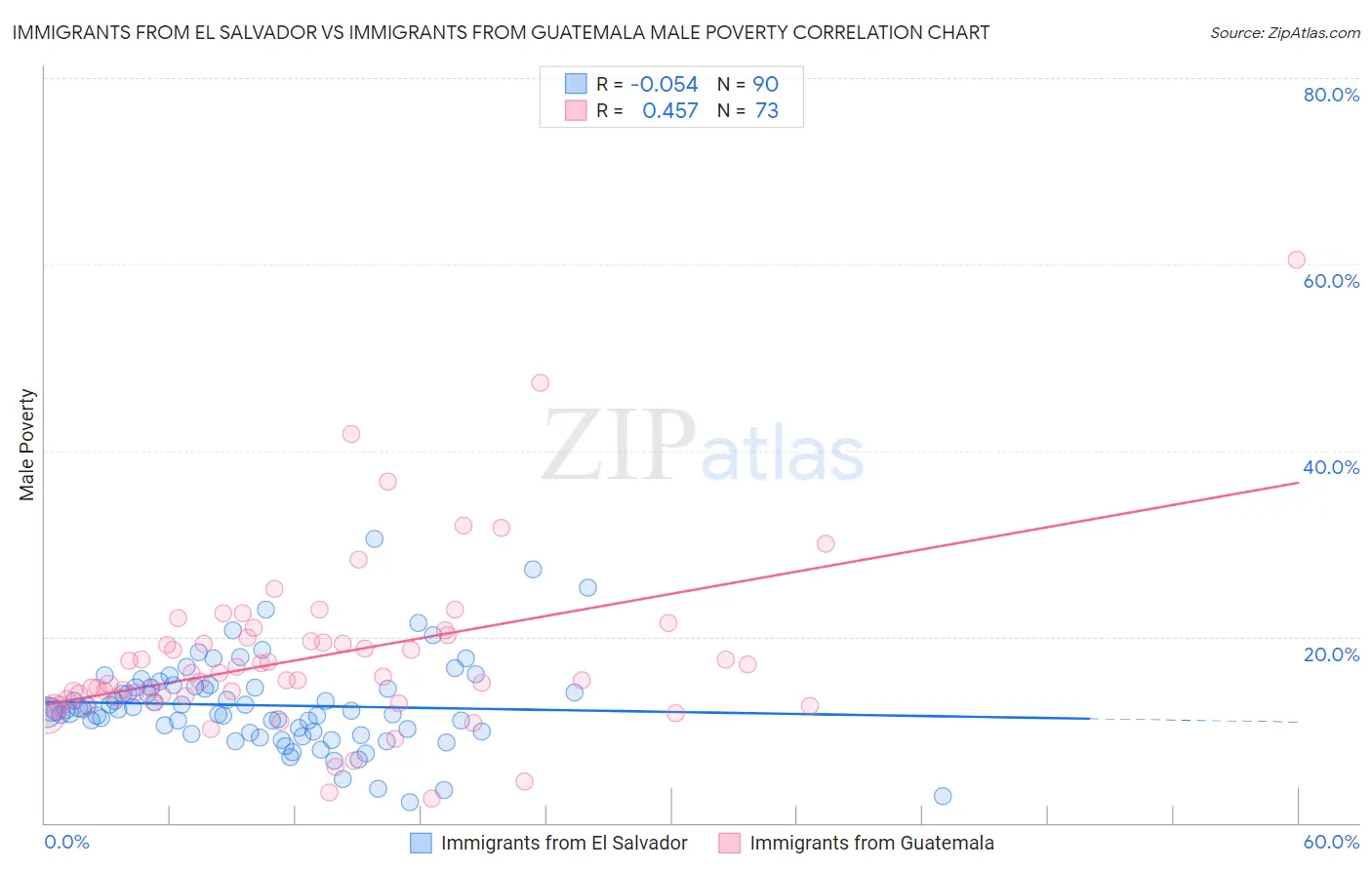 Immigrants from El Salvador vs Immigrants from Guatemala Male Poverty