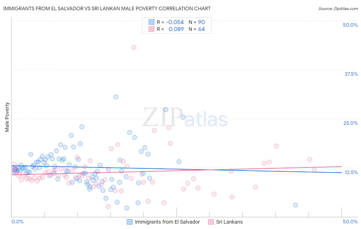 Immigrants from El Salvador vs Sri Lankan Male Poverty