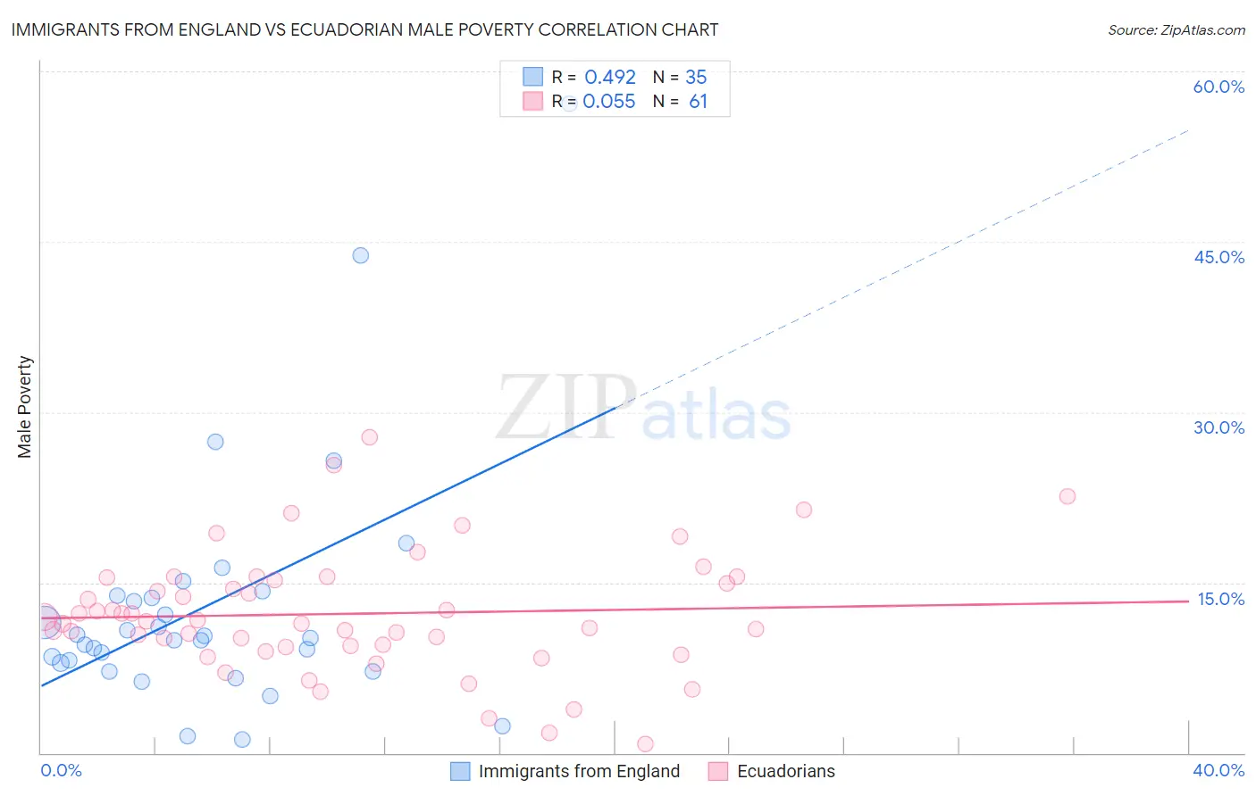 Immigrants from England vs Ecuadorian Male Poverty