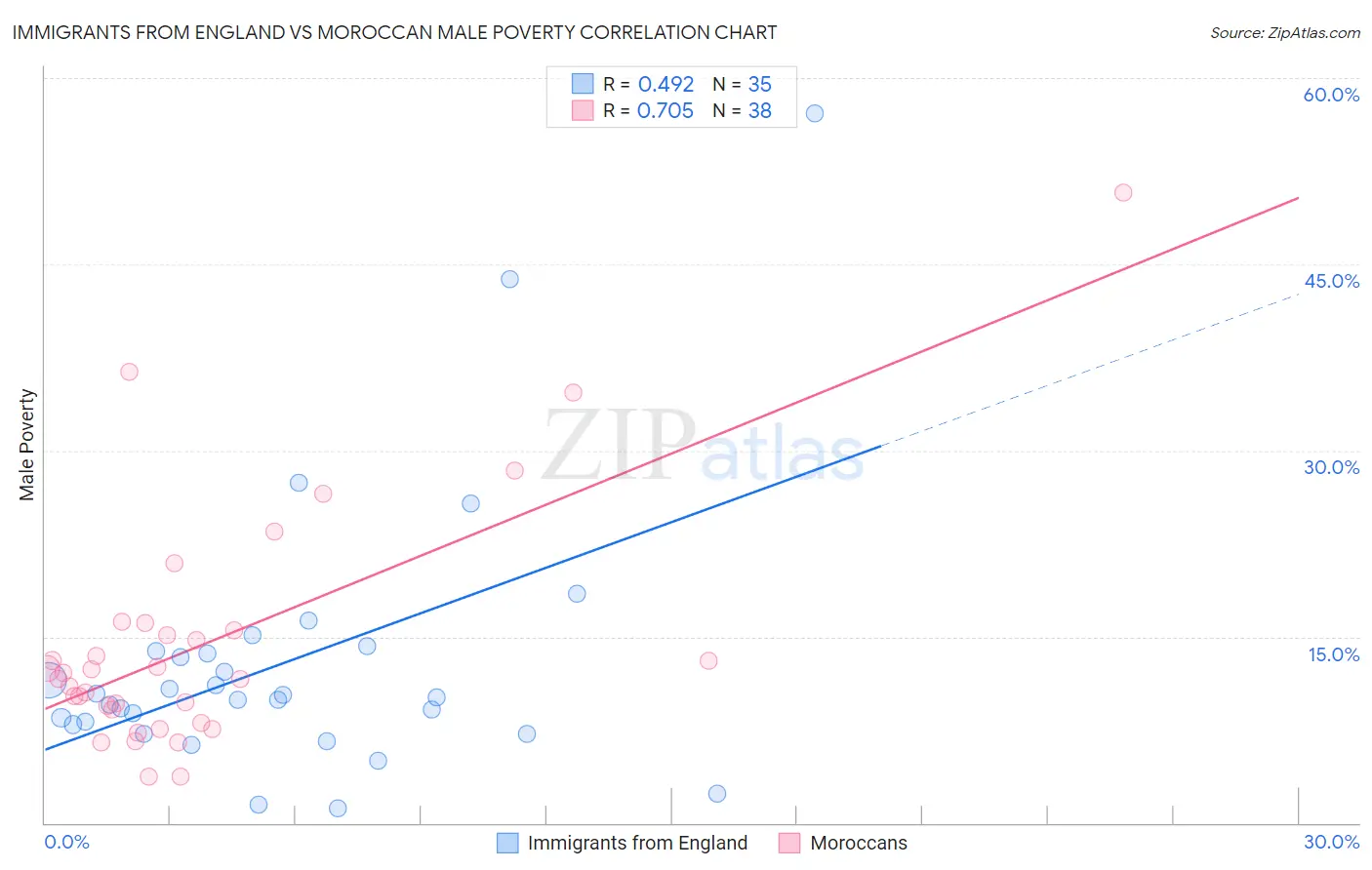 Immigrants from England vs Moroccan Male Poverty