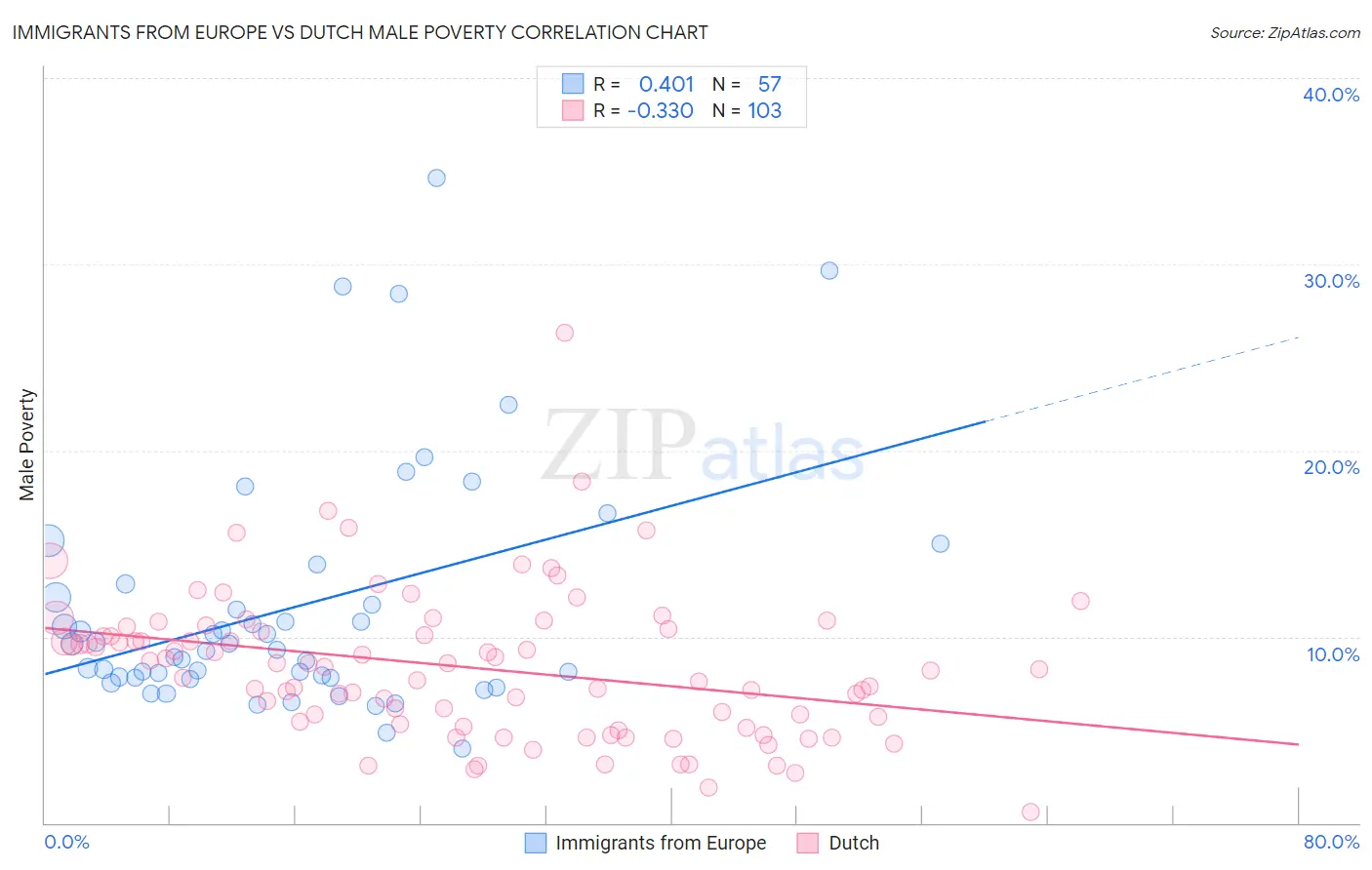 Immigrants from Europe vs Dutch Male Poverty