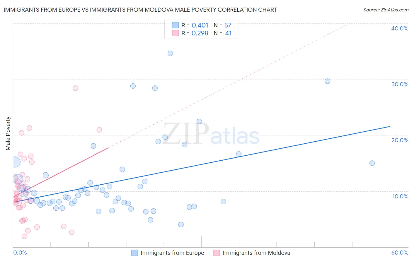 Immigrants from Europe vs Immigrants from Moldova Male Poverty