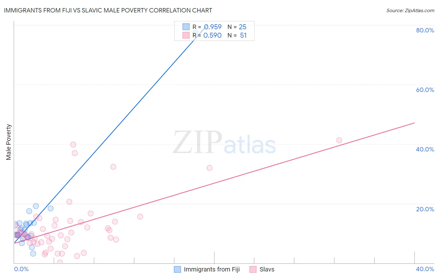 Immigrants from Fiji vs Slavic Male Poverty