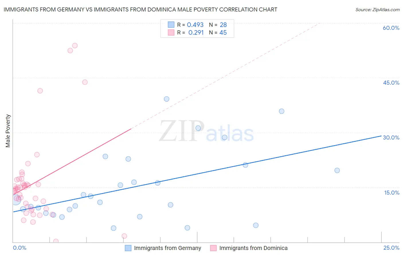 Immigrants from Germany vs Immigrants from Dominica Male Poverty