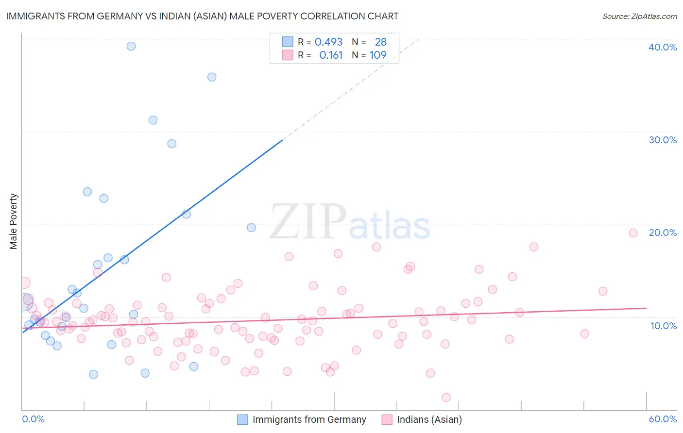 Immigrants from Germany vs Indian (Asian) Male Poverty