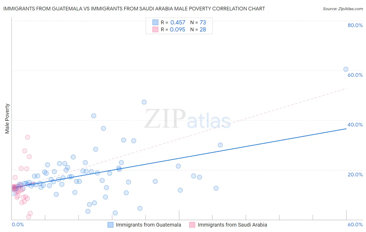 Immigrants from Guatemala vs Immigrants from Saudi Arabia Male Poverty