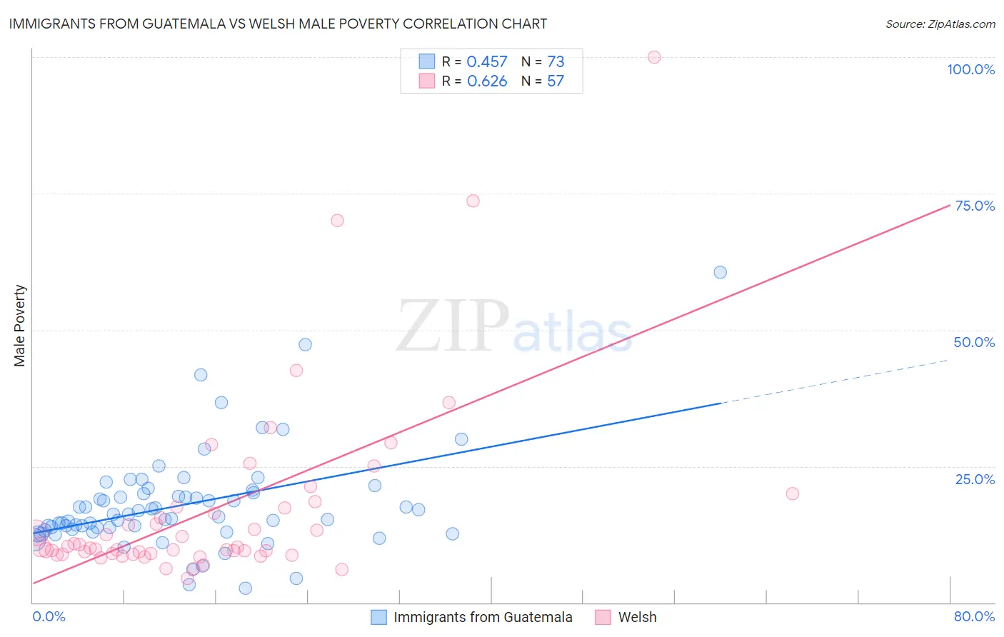 Immigrants from Guatemala vs Welsh Male Poverty