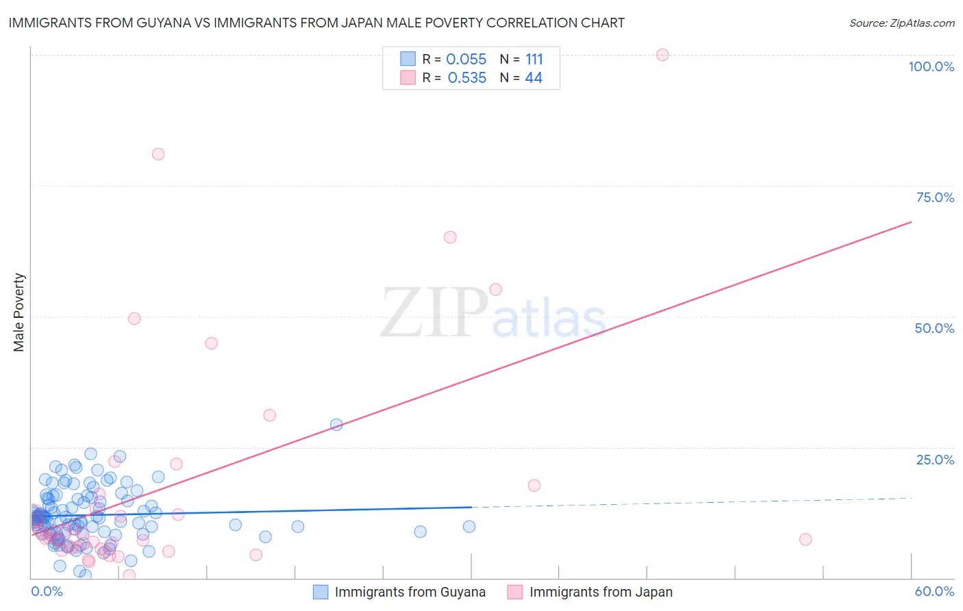 Immigrants from Guyana vs Immigrants from Japan Male Poverty