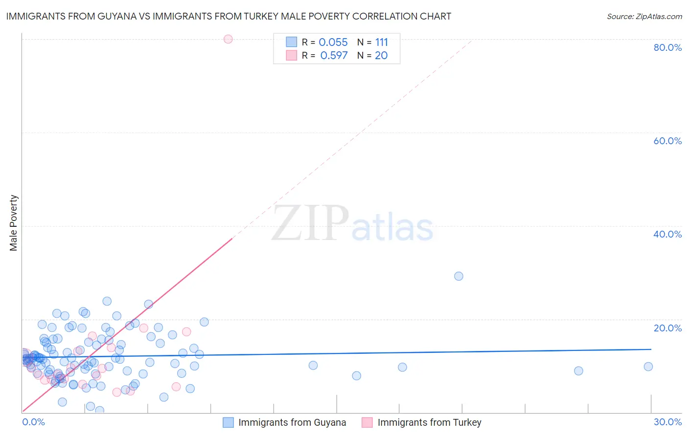 Immigrants from Guyana vs Immigrants from Turkey Male Poverty