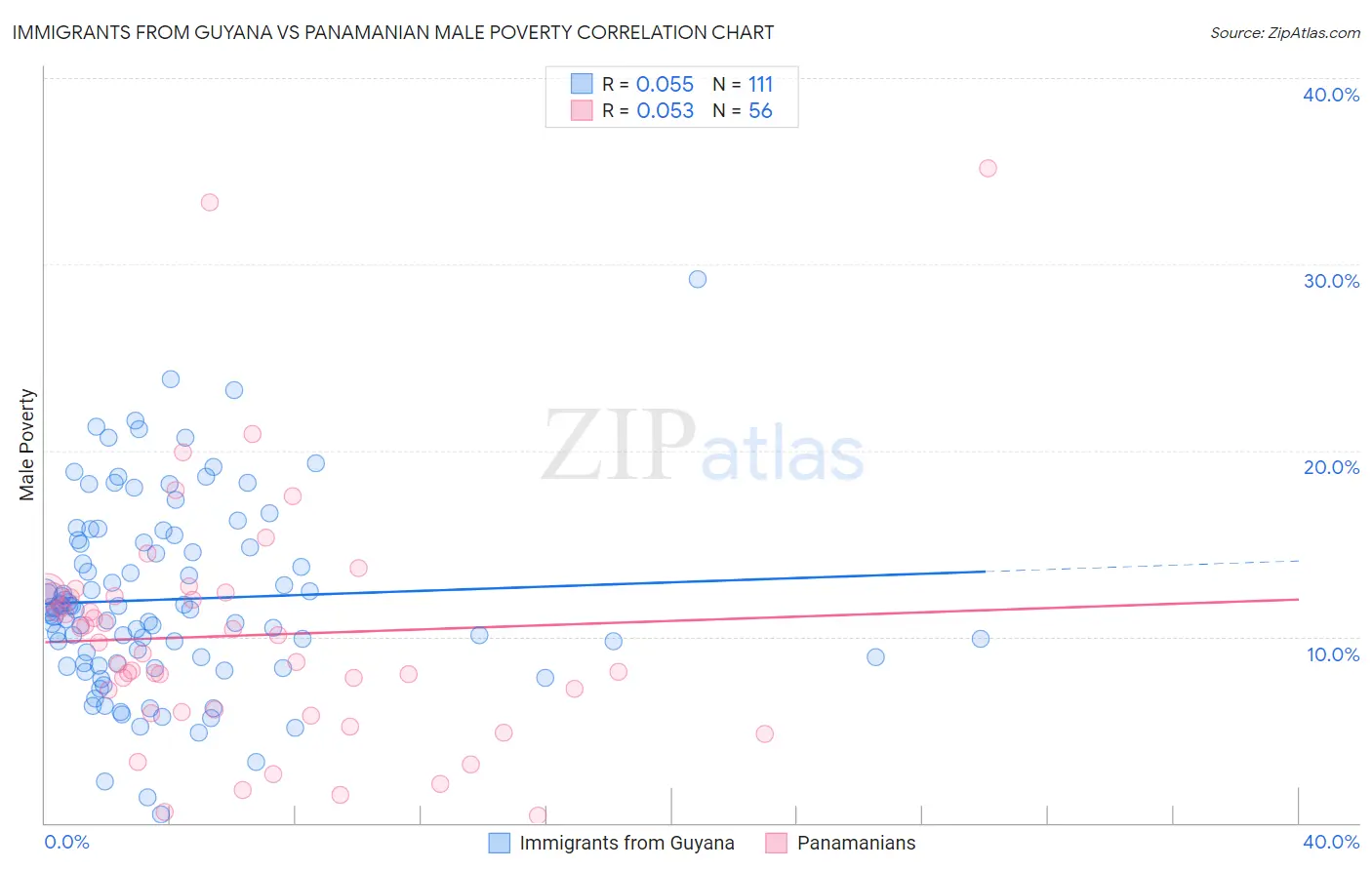 Immigrants from Guyana vs Panamanian Male Poverty