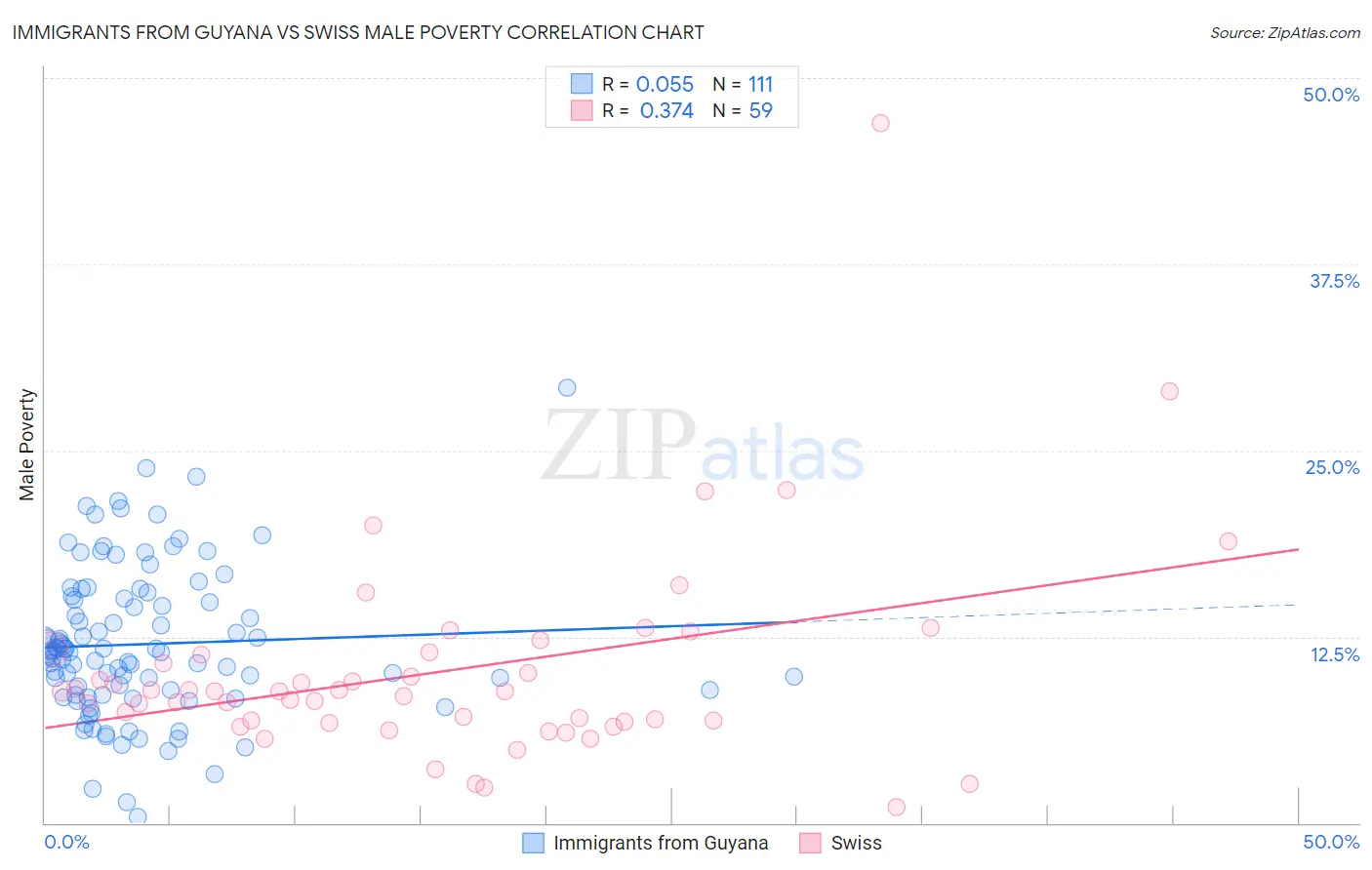 Immigrants from Guyana vs Swiss Male Poverty