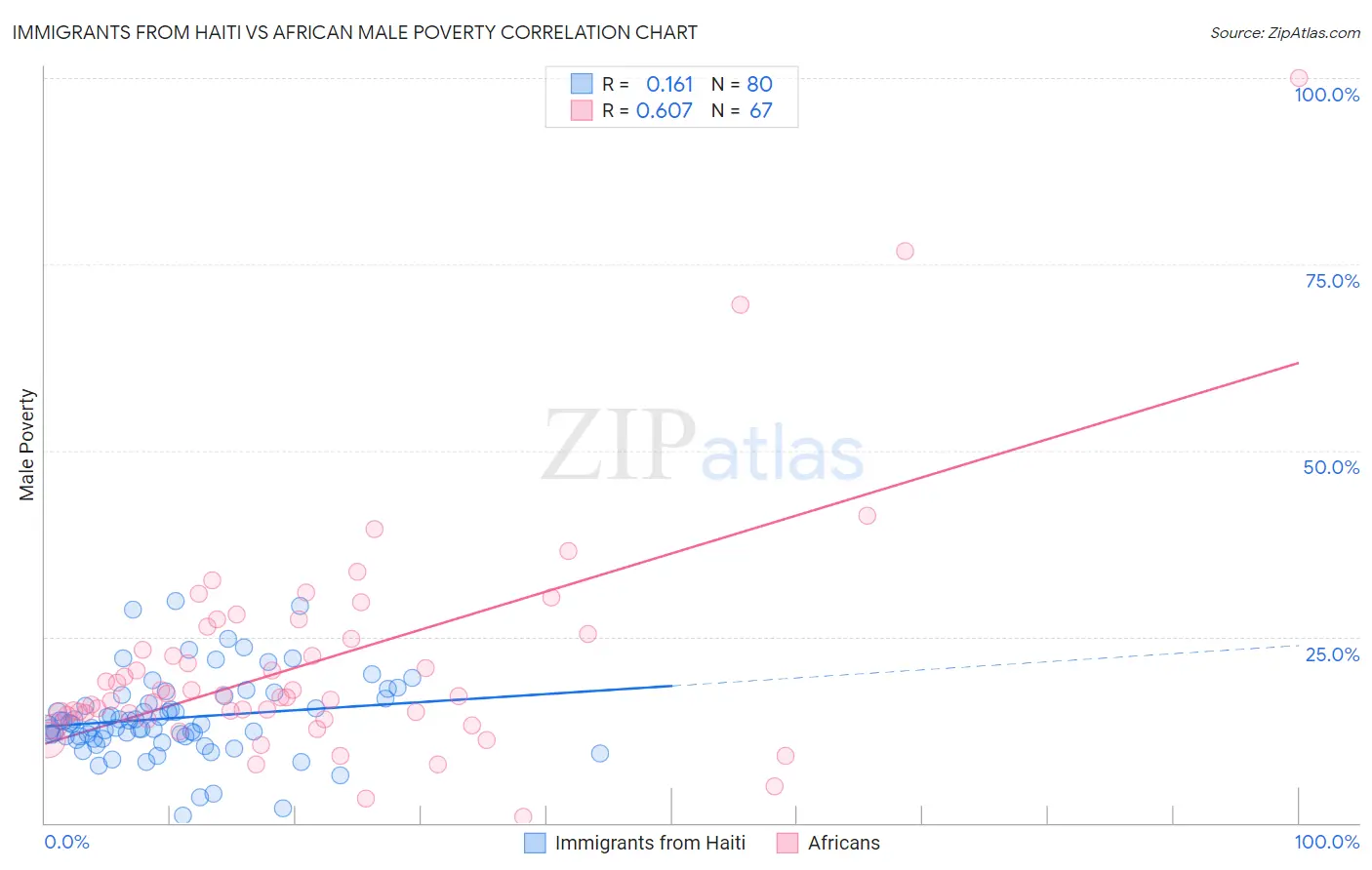 Immigrants from Haiti vs African Male Poverty