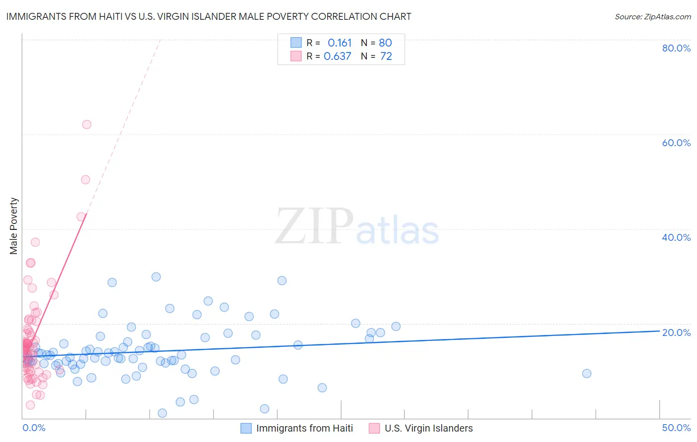 Immigrants from Haiti vs U.S. Virgin Islander Male Poverty