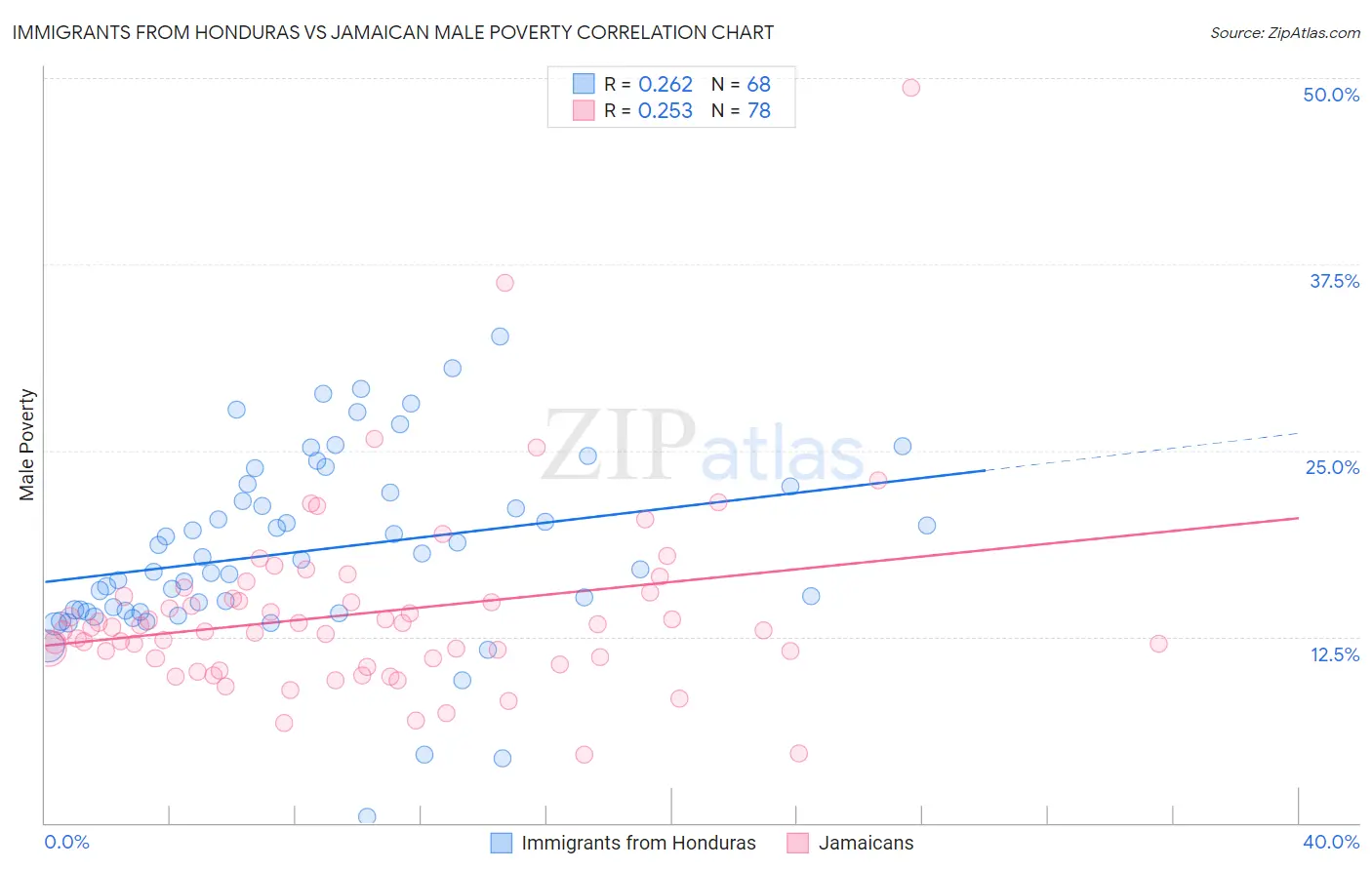 Immigrants from Honduras vs Jamaican Male Poverty