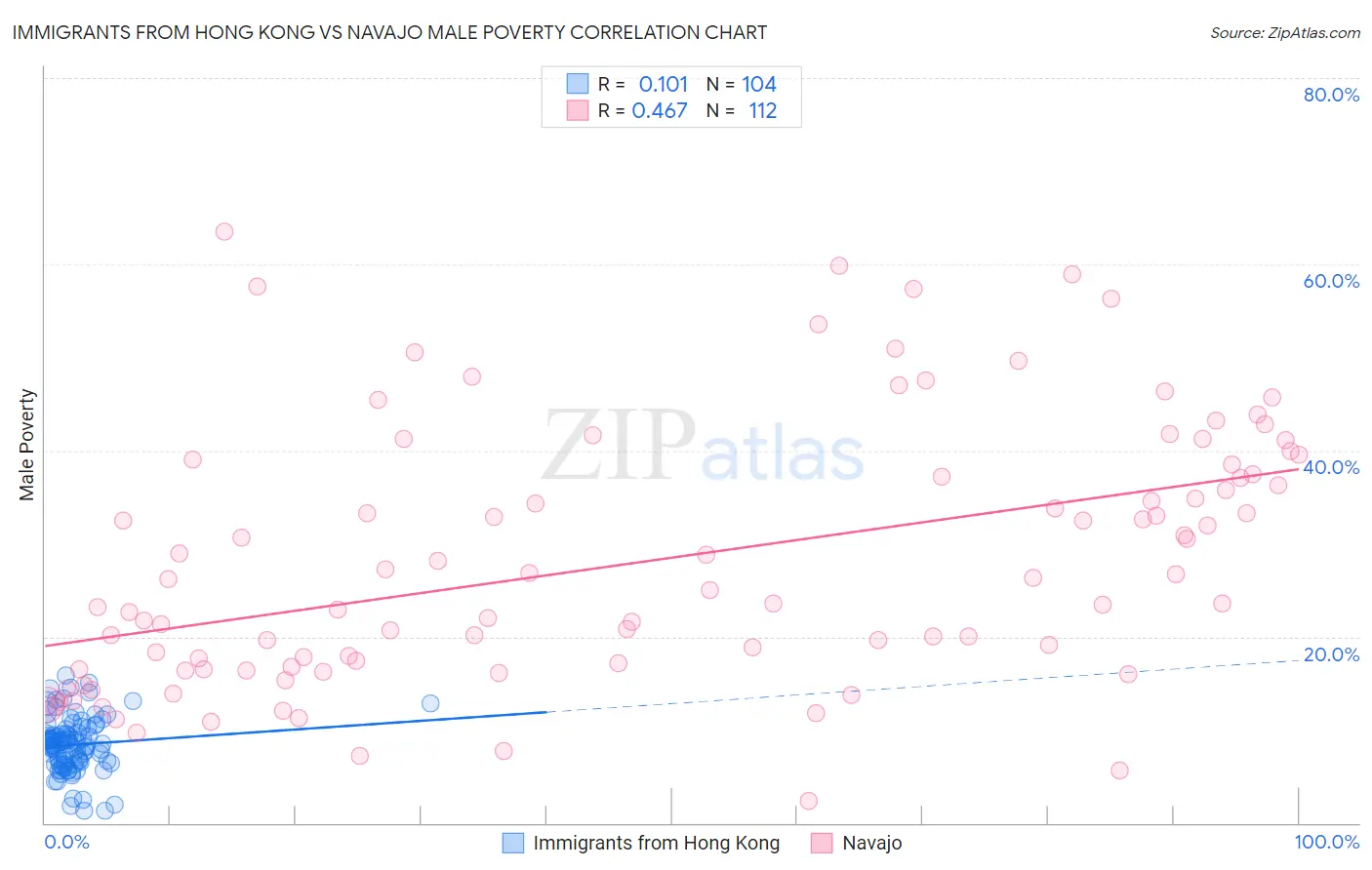 Immigrants from Hong Kong vs Navajo Male Poverty