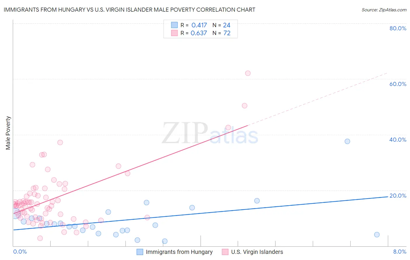 Immigrants from Hungary vs U.S. Virgin Islander Male Poverty