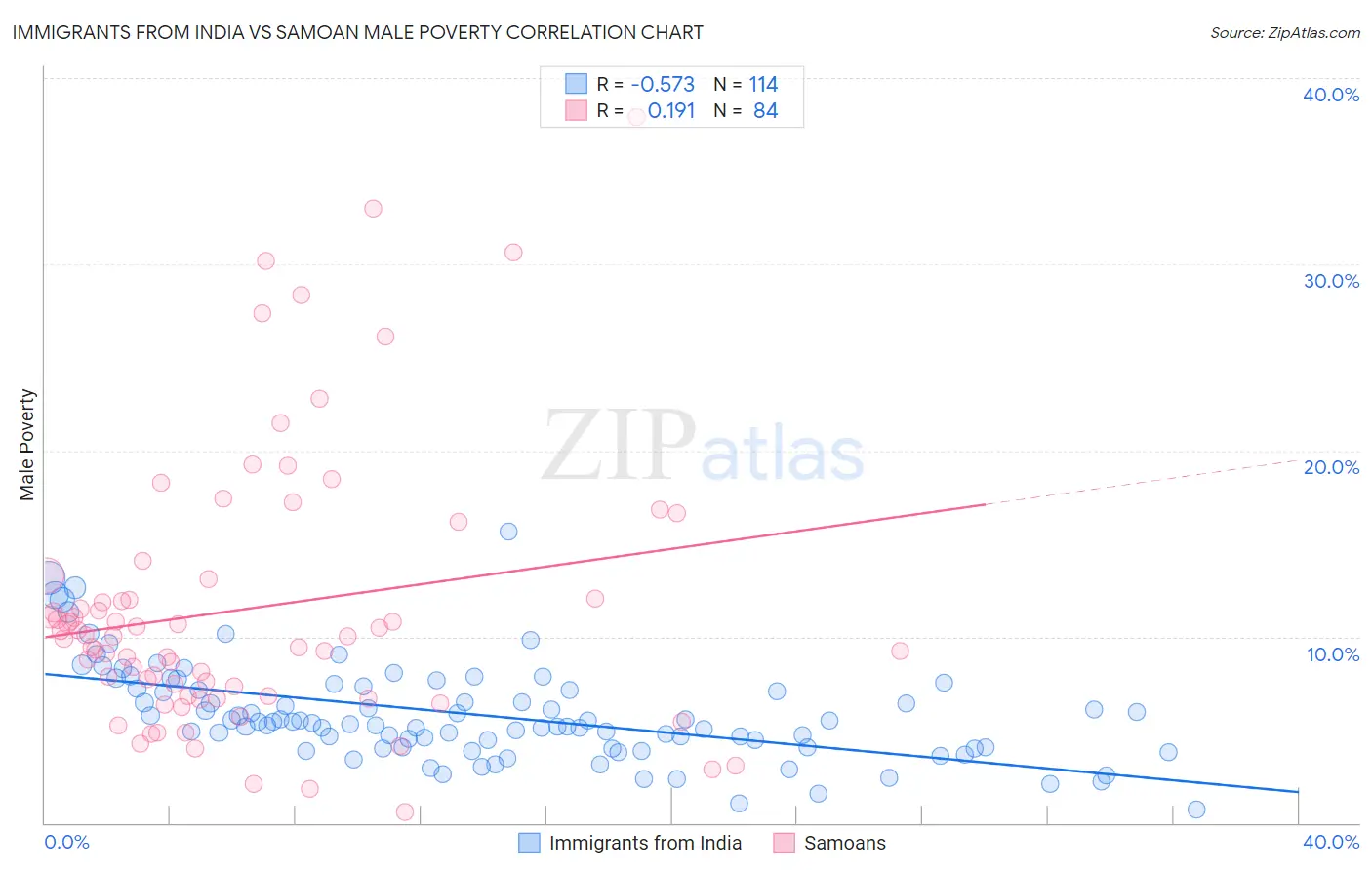 Immigrants from India vs Samoan Male Poverty