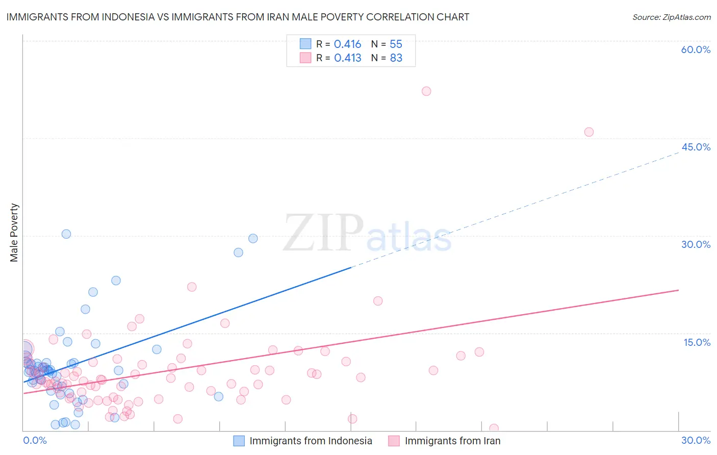 Immigrants from Indonesia vs Immigrants from Iran Male Poverty