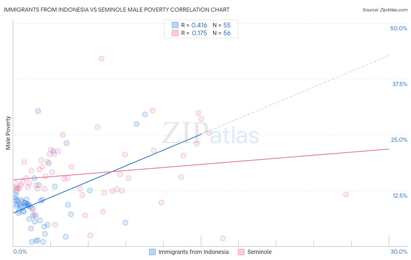 Immigrants from Indonesia vs Seminole Male Poverty