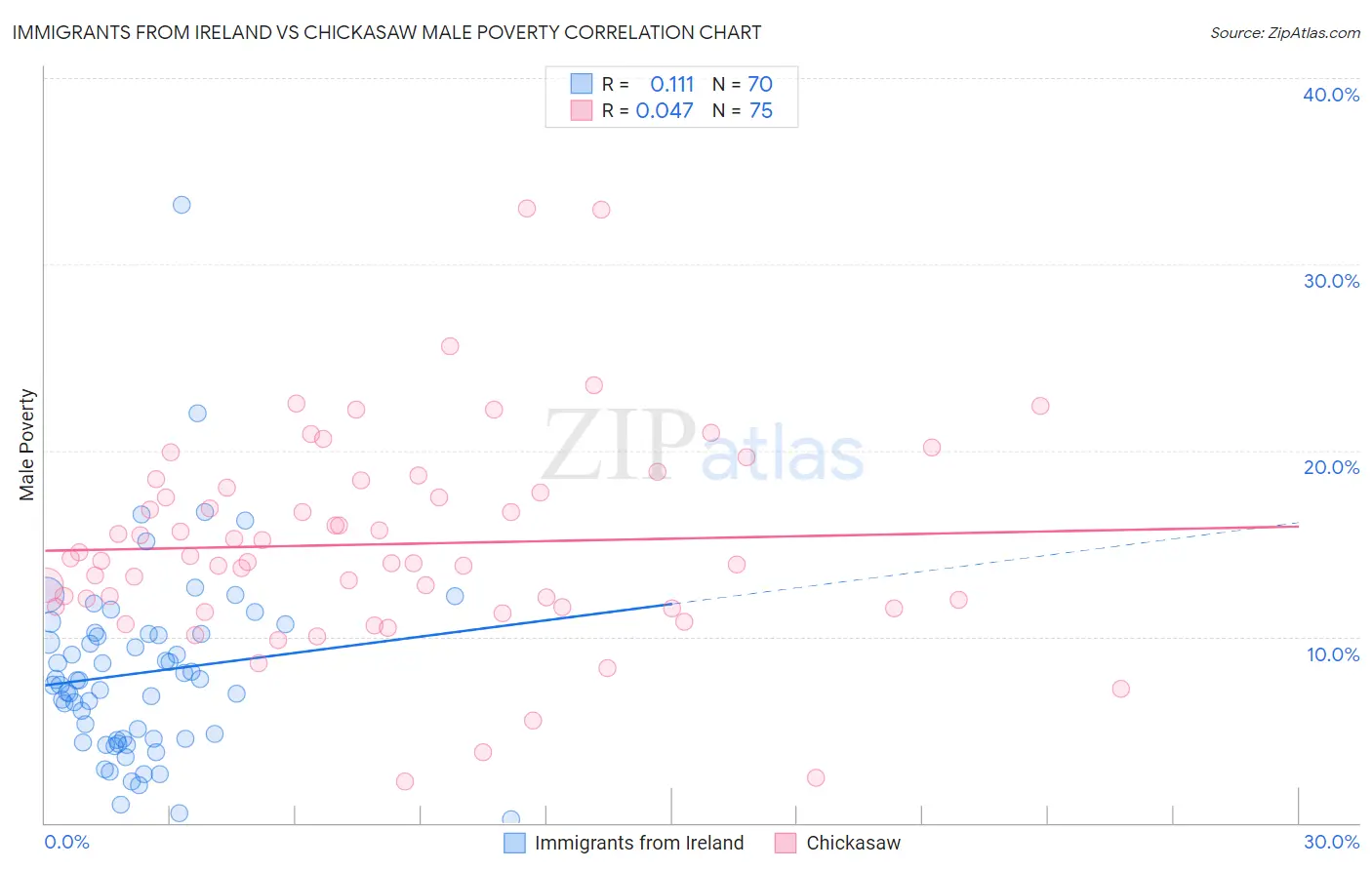 Immigrants from Ireland vs Chickasaw Male Poverty