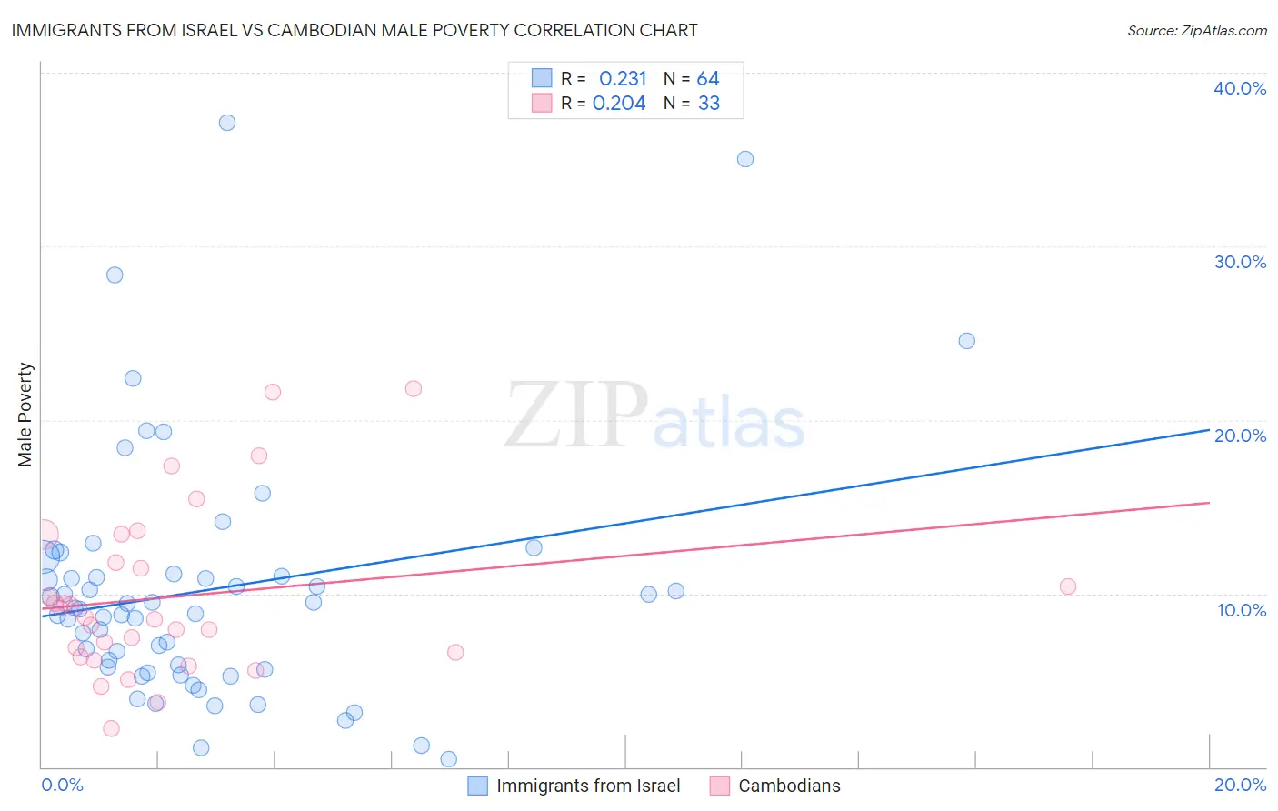 Immigrants from Israel vs Cambodian Male Poverty