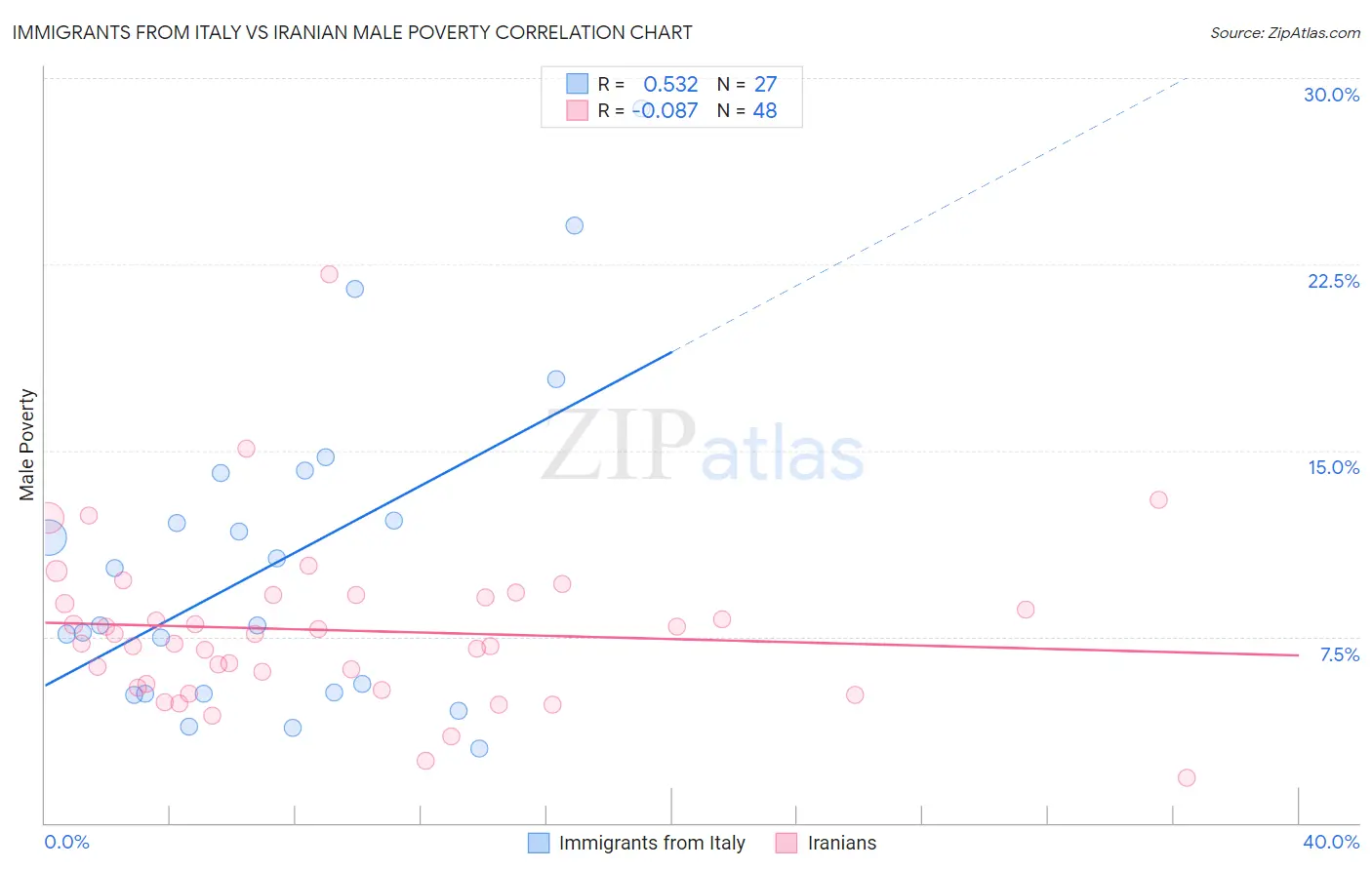 Immigrants from Italy vs Iranian Male Poverty