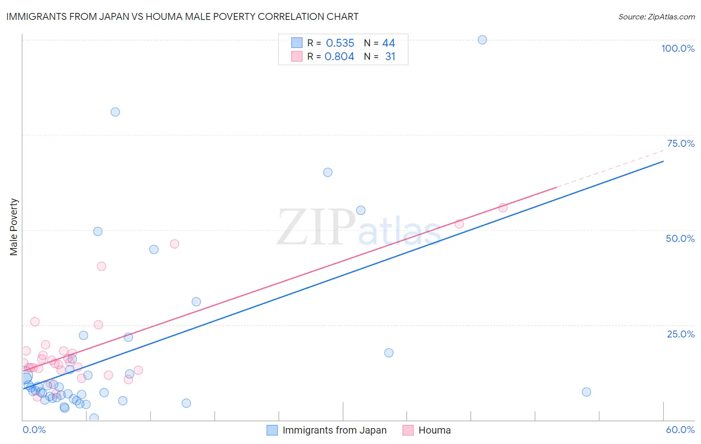 Immigrants from Japan vs Houma Male Poverty