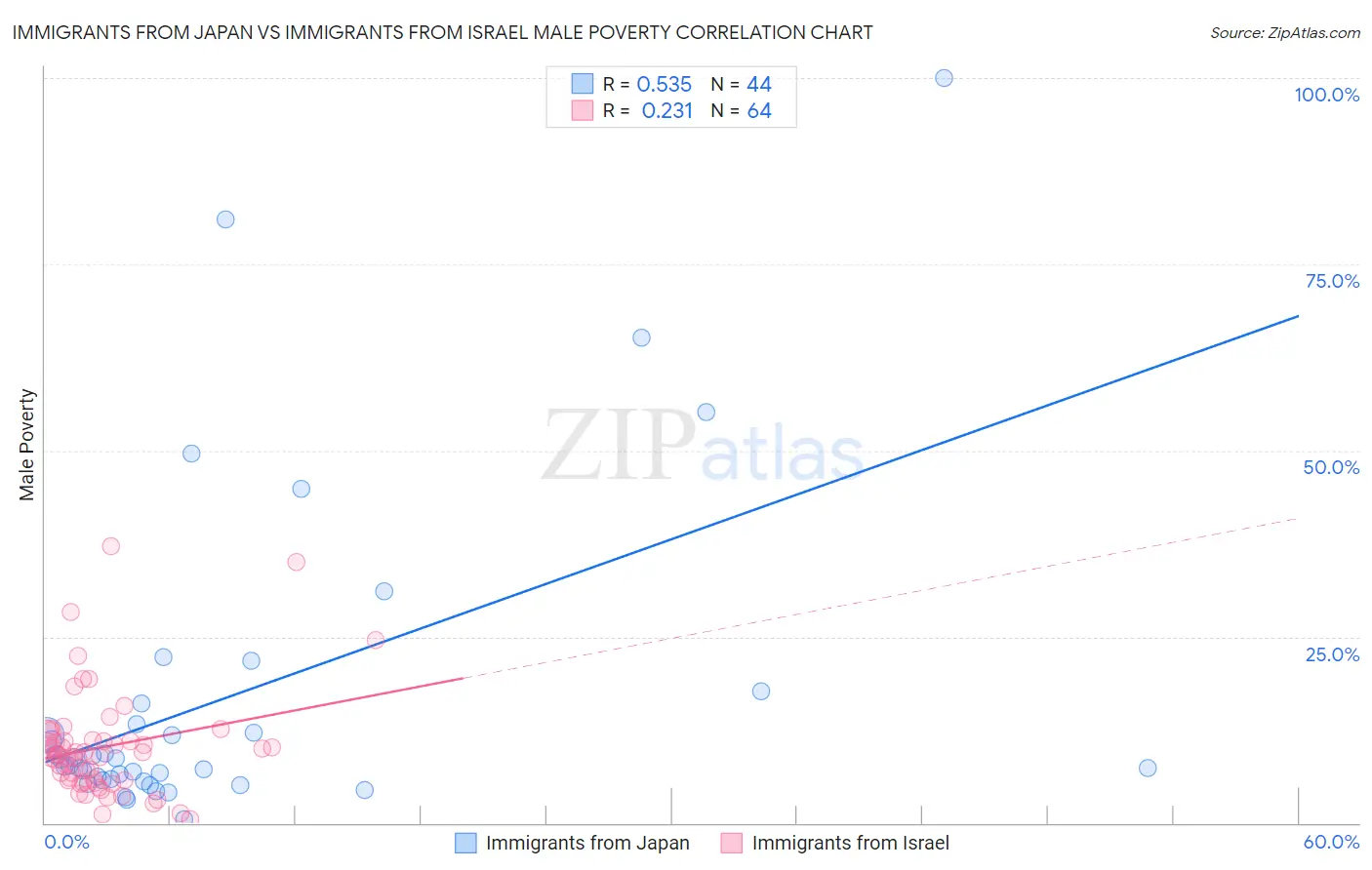 Immigrants from Japan vs Immigrants from Israel Male Poverty