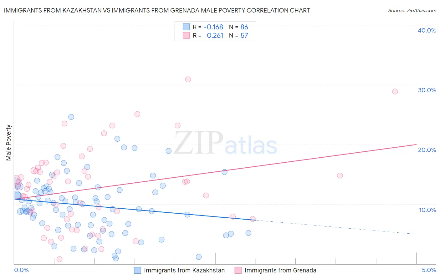 Immigrants from Kazakhstan vs Immigrants from Grenada Male Poverty