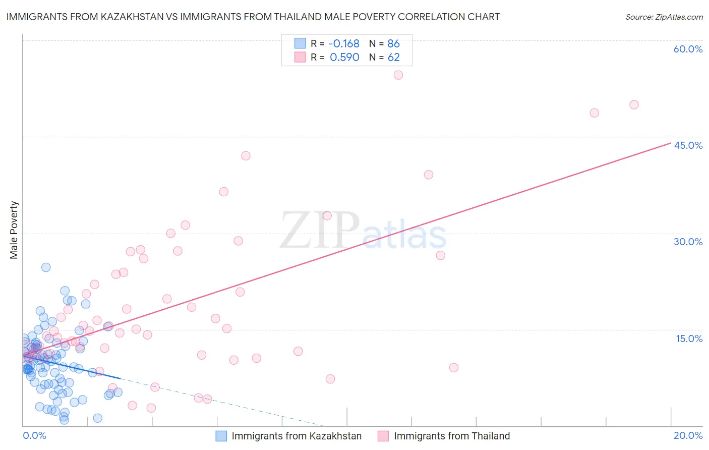 Immigrants from Kazakhstan vs Immigrants from Thailand Male Poverty