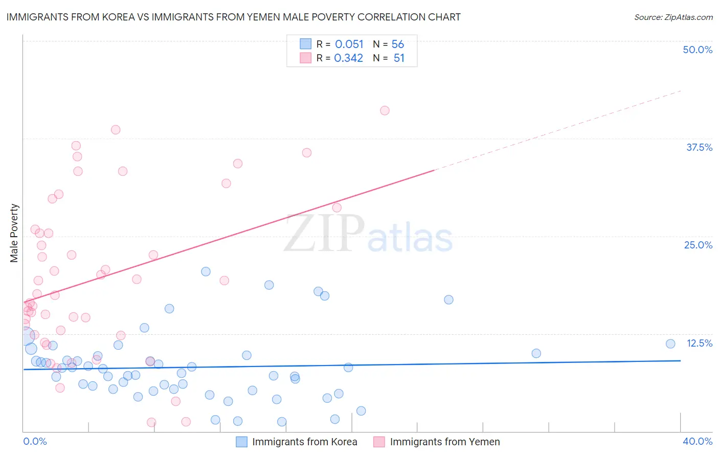 Immigrants from Korea vs Immigrants from Yemen Male Poverty