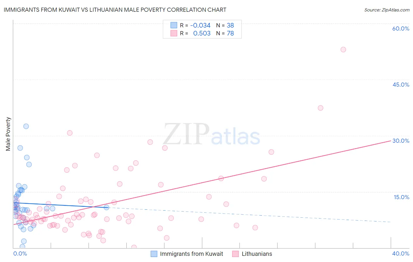 Immigrants from Kuwait vs Lithuanian Male Poverty