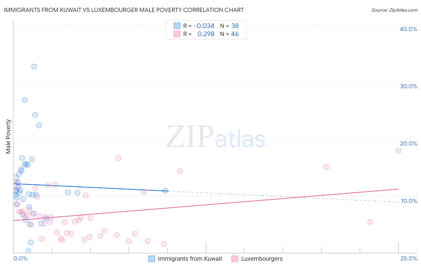 Immigrants from Kuwait vs Luxembourger Male Poverty