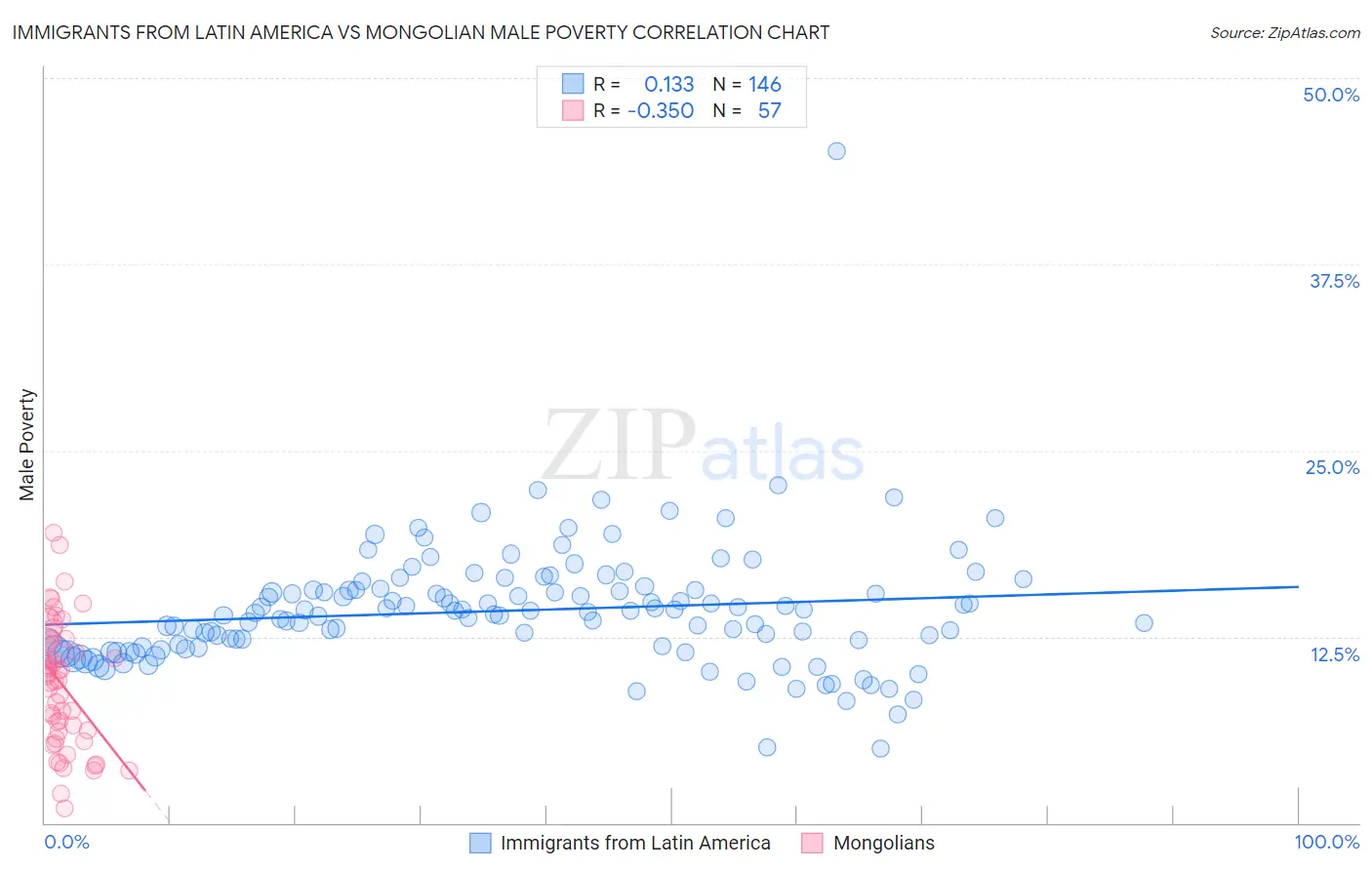 Immigrants from Latin America vs Mongolian Male Poverty